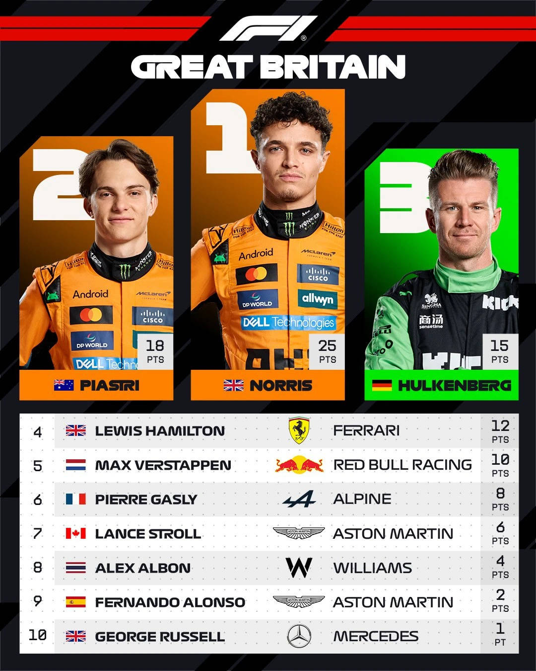 爱游戏tv-红牛二队力克索伯车队，皮亚斯特里统治全场